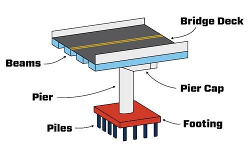 BRIEFS: Beams for I-69 approach bridge; Chamber hosts lunch & learn