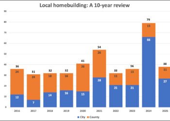 Building numbers fall sharply after red-hot 2024