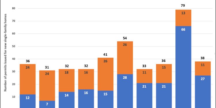 Building numbers fall sharply after red-hot 2024
