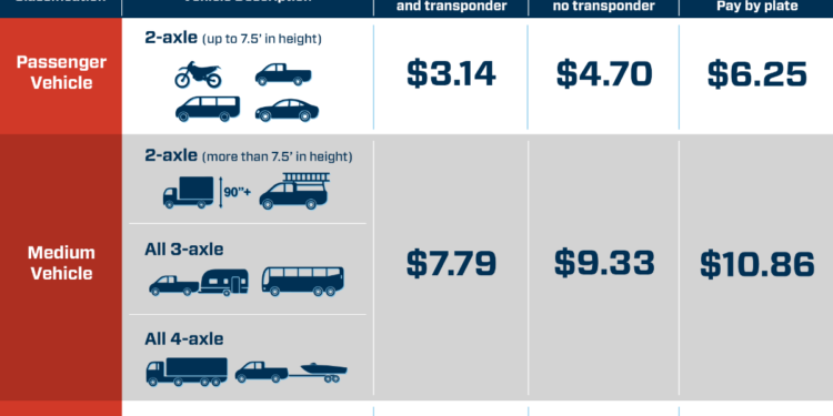 Toll rates set for I-69 bridge crossing