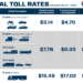 Toll rates set for I-69 bridge crossing