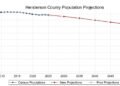 Kentucky State Data Center projects Henderson County’s population will decrease by thousands by 2050