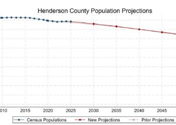Kentucky State Data Center projects Henderson County’s population will decrease by thousands by 2050