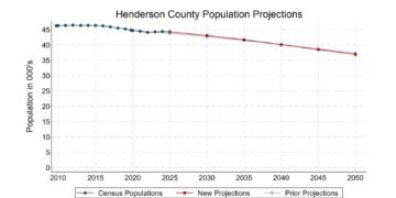 Kentucky State Data Center projects Henderson County’s population will decrease by thousands by 2050