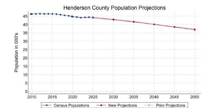 Kentucky State Data Center projects Henderson County’s population will decrease by thousands by 2050