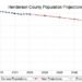 Kentucky State Data Center projects Henderson County’s population will decrease by thousands by 2050